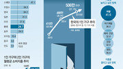 [박성연의 트렌드 읽기]집단주의를 뒤흔드는 1인 가구