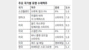 까맣게 볶은 영국 스타우트, 홉의 맛 강렬한 체코 필스너…