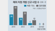 한국이 손떼버린 해외자원개발, 中-日은 “지금이 기회” 쓸어담기