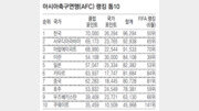 [이승건 기자의 인저리 타임]한국축구, 이란 제치고 亞 1위라는데…