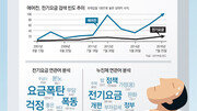 [윤희웅의 SNS 민심]전기요금 폭탄, 잠 못 이룬 여름