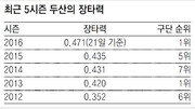 [강홍구 기자의 와인드업]두산 독주 원동력의 숨은 2%