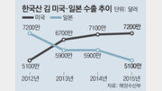 한국산 김, 美에선 ‘웰빙스낵’… 초중교에도 간식으로 납품