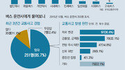 한손에 휴대전화… 칼치기… 편도 75분간 반칙 22회