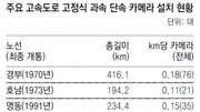 ‘과속 천국’ 된 제2영동고속도로