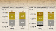 60대보다 비관적인 2030… “노오력해도 계층상승 불가”