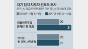 [이슈 짚어보기]‘외부자들’이 꼽은 대권 잠룡은 누구?