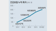 [어떻게 생각하십니까]건강보험 누적 흑자 20조 돌파