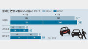 고속도로 사망자는 오히려 늘었다