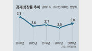 [500자 경제]OECD 전망 3년뒤 경제성장률 3.1%…하지만 10년 뒤엔