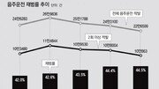 작년 음주운전 절반 가까이 재범… 5년째 계속 늘어