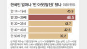 희망 잃어버린 20대, 가장 지친 ‘탈진 세대’