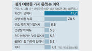 “국내여행 비용 세액공제 검토해볼만”