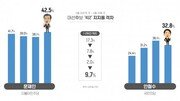 [김아연의 통계뉴스]文 42.5% vs 安 32.8%…주간 격차 9.7%P로 벌어져