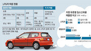 LPG차 미세먼지 배출량, 경유차의 약 1%… 해방을 許하라