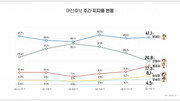 [김아연의 통계뉴스] 마지막주 대선주자 지지율 종합해보니 ‘1强-2中-2弱’