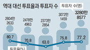 3280만8577명 역대 최다 투표