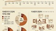 [윤희웅의 SNS 민심]파란 하늘을 뉴스로 만든 ‘미세먼지’ 