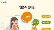 [500자 경제]소비자 10명 중 2명은 반품 경험…3040세대 여성 47% 최다