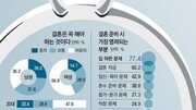 [송으뜸의 트렌드 읽기]非婚, 이제 남의 일이 아니다