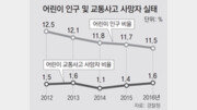 초등생 하굣길 교통사고, 등교때의 3배