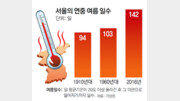 더워진 한반도 142일은 ‘여름’