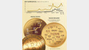 [윤희웅의  SNS 민심]코스닥을 제친 비트코인 열풍