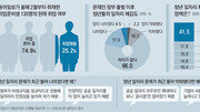 자소서에 파묻힌 청춘… “정권 바뀌어도 우린 바뀐게 없어”