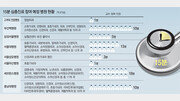[단독]초진 ‘15분 진료’ 빅5병원으로 확산