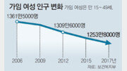 82년생 여성 40만명, 87년생 30만명… ‘엄마’가 줄어든다