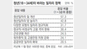 [청년 일자리 동향]청년들 “일자리 양보다 질이 더 중요”