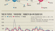 [윤희웅의 SNS 민심]개헌 논의는 ‘선거 암초’를 돌파할 수 있을까 