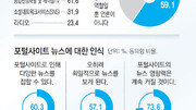 [송으뜸의 트렌드 읽기]“포털도 언론” 59%… 사회적 책임 고민해야