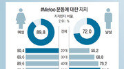 [송으뜸의 트렌드 읽기]20대 남성, 미투가 남녀대결로 흐른다고 봐