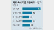 500m 도로에 시속 30, 40km 고무줄 제한속도… 밤되면 과속 아찔