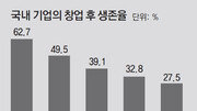 5년 버티는 한국 창업기업 27% 불과… OECD 평균생존율 41% 훨씬 못미쳐