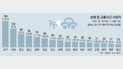 보행중 교통사고 사망자 9.5% 줄었다