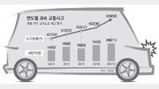 교통사고 사망 줄어도… 과속사고는 4년전의 倍로