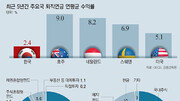 韓 퇴직연금 1.88% 바닥 헤맬때… 호주 9% 고공행진