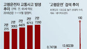 [윤희웅의 SNS민심]한국도 일본도, 고령운전자 사고 ‘골치’