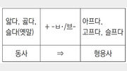 [맞춤법의 재발견]〈96〉‘웃프다’가 어긴 규칙