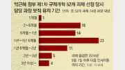 “규제담당, 책임질 일 많다”… 오래 안 맡기는게 암묵적 인사관행