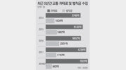 年 8000억 걷히는 교통범칙금, 교통안전엔 한푼도 안쓰인다