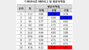 [김배중 기자의 핫코너]추락하는 롯데 마운드에 날개는 있을까