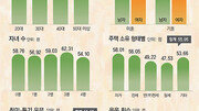 “내 행복은 56점” 어깨 처진 대한민국