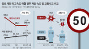 제한속도 50km이후… 사고 23% 줄었다