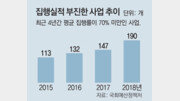 예산, 문제는 규모가 아니라 비효율이다[현장에서/주애진]