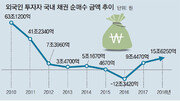 韓금리, 美보다 낮은데… 외국인 왜 국내채권 살까