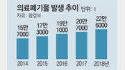 의료폐기물 소각장 늘려야[현장에서/사지원]