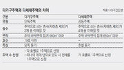 [머니 컨설팅]다가구, 주택 사용 3개층 초과땐 ‘다주택’